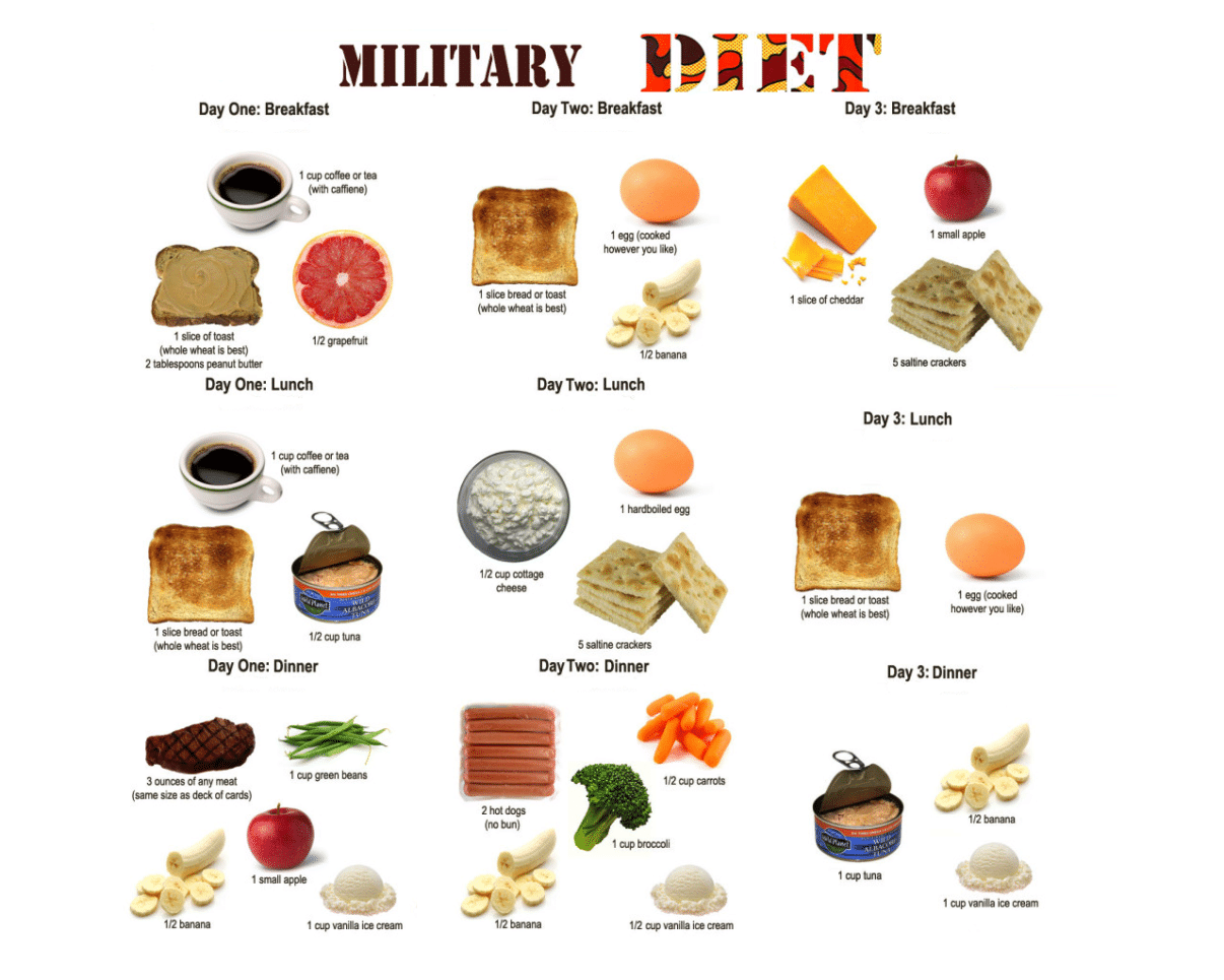 military diet what to eat after 3 days